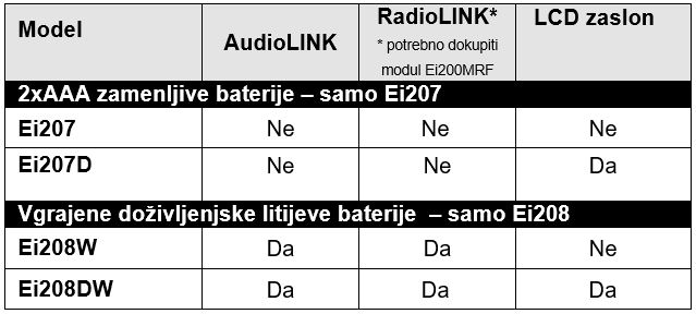 Primerjalna tabela javljalnikov ogljikovega monoksida EiElectronics