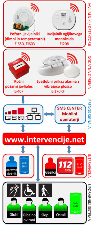 Prikaz prenosa alarma na intervencijske enote